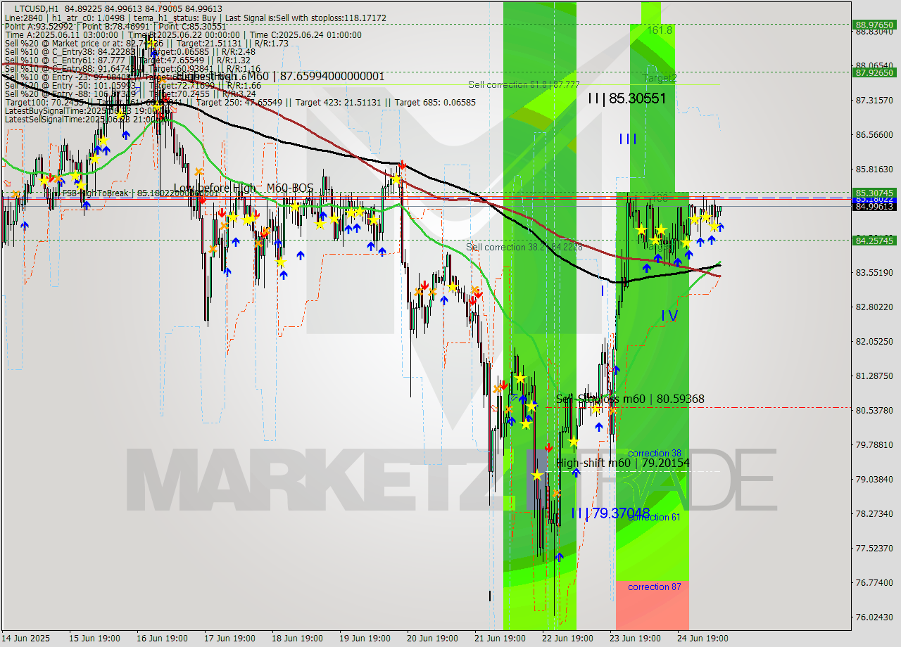 LTCUSD MTF analysis at 2025.06.25 10:25