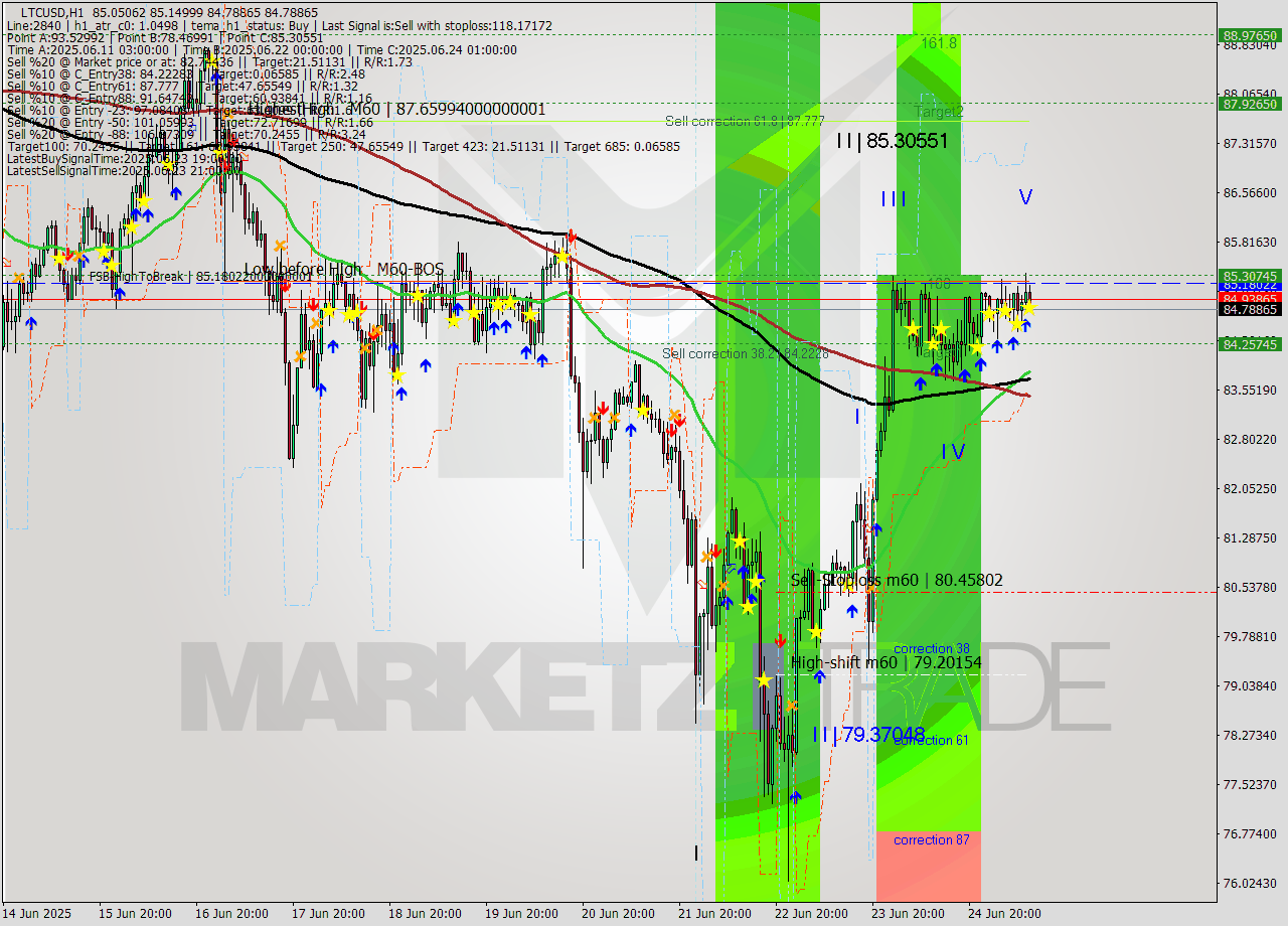 LTCUSD MTF analysis at 2025.06.25 11:19