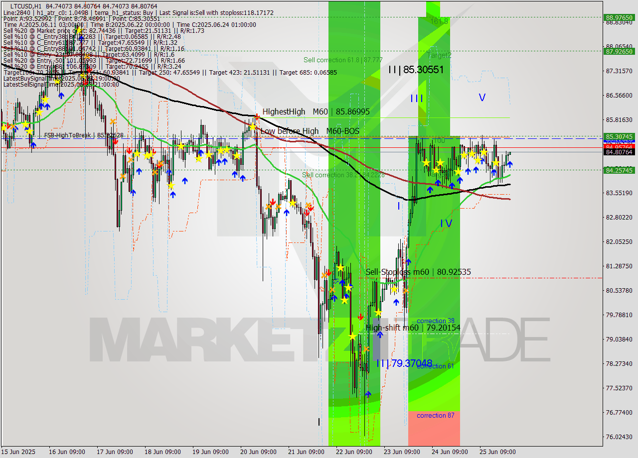 LTCUSD MTF analysis at 2025.06.26 00:00