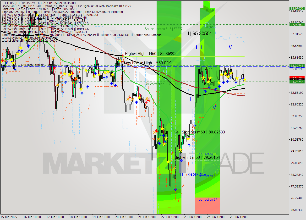 LTCUSD MTF analysis at 2025.06.26 01:00