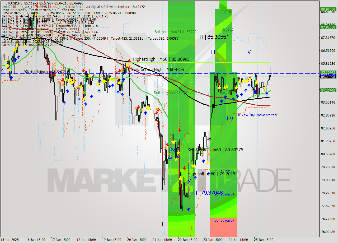 LTCUSD MTF analysis at 2025.06.26 03:15