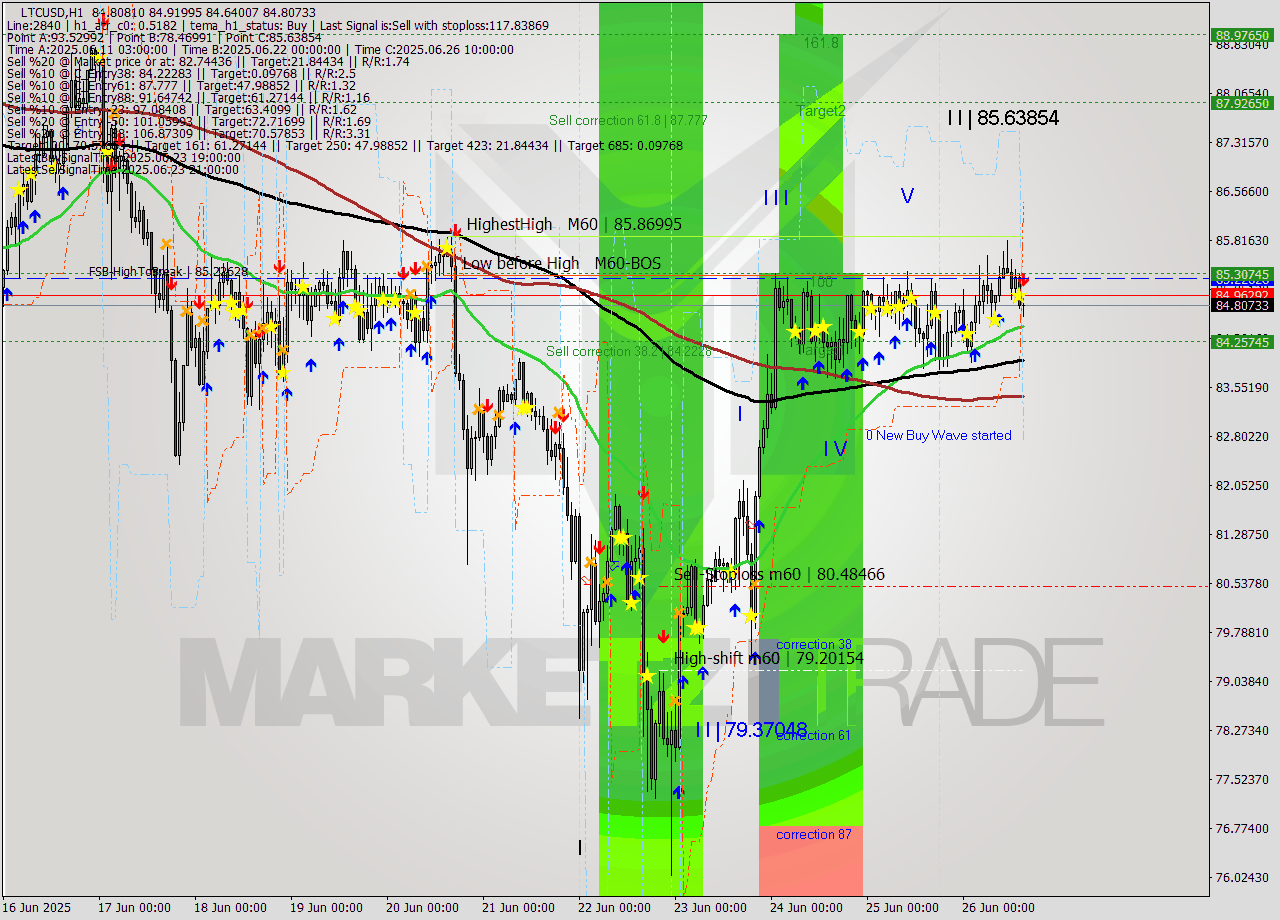 LTCUSD MTF analysis at 2025.06.26 15:37