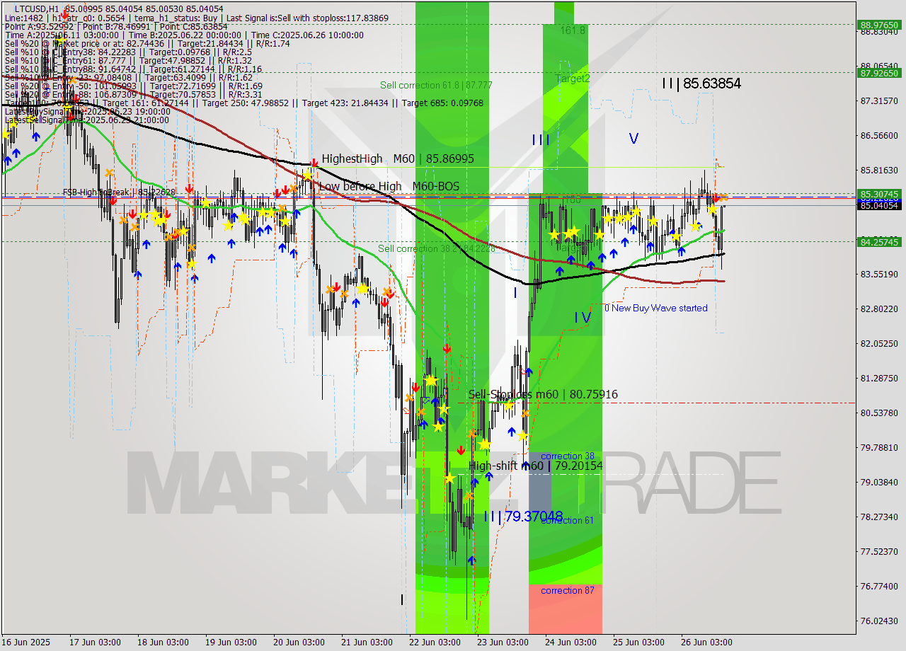 LTCUSD MTF analysis at 2025.06.26 18:00