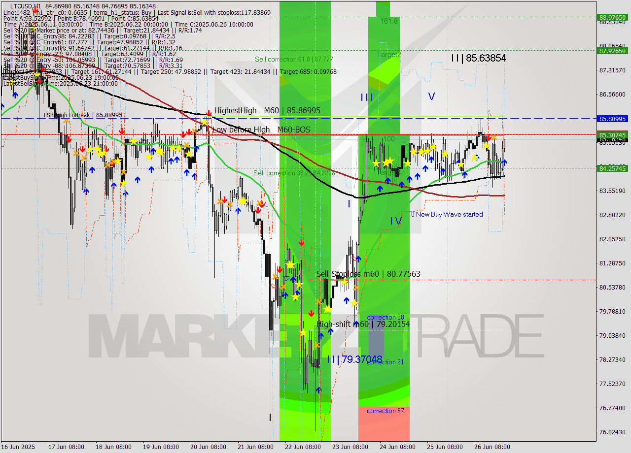 LTCUSD MTF analysis at 2025.06.26 23:08