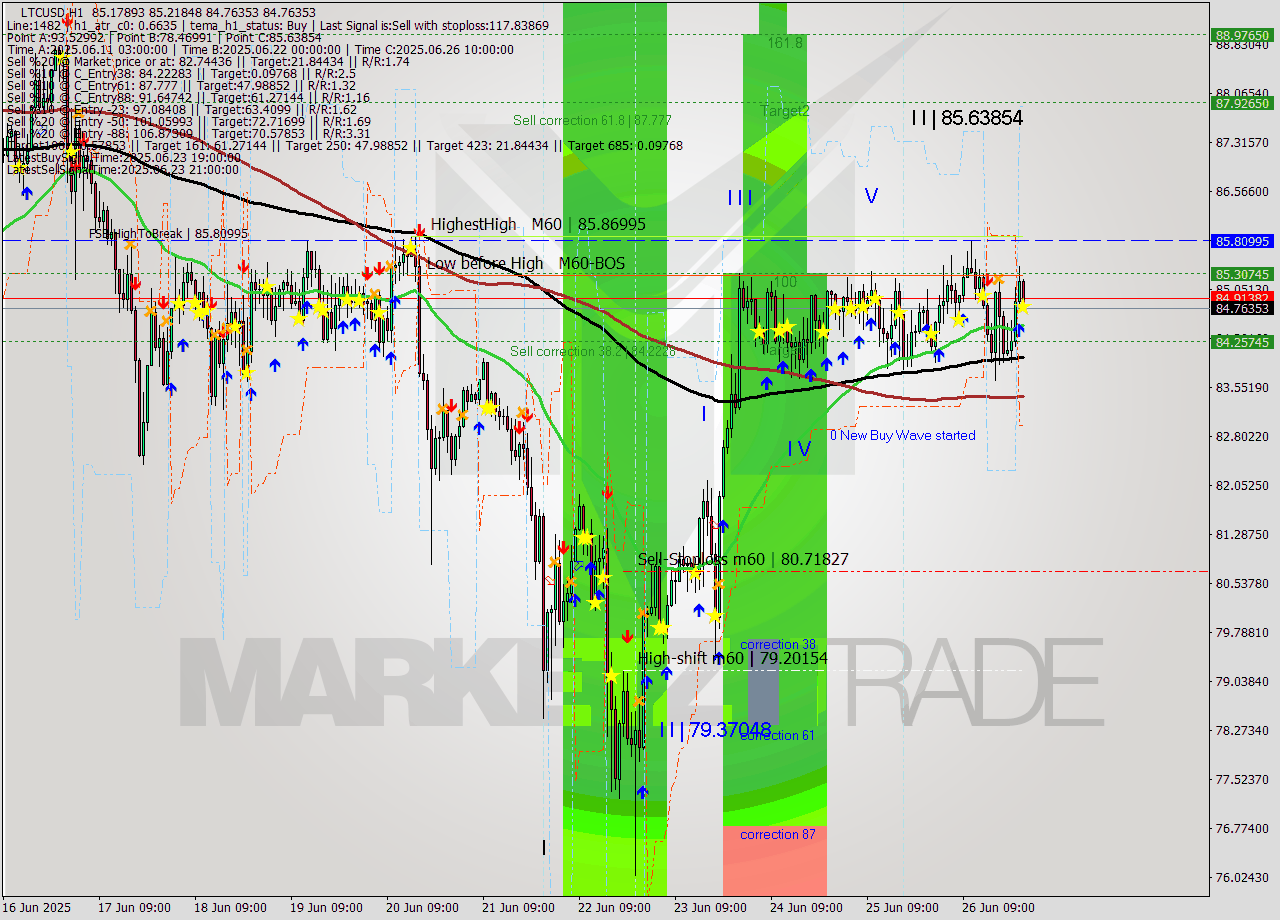 LTCUSD MTF analysis at 2025.06.27 00:12