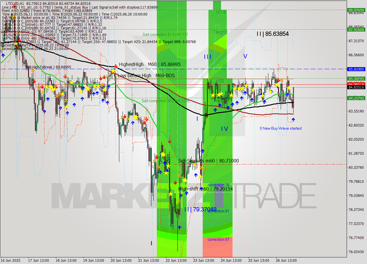 LTCUSD MTF analysis at 2025.06.27 04:49