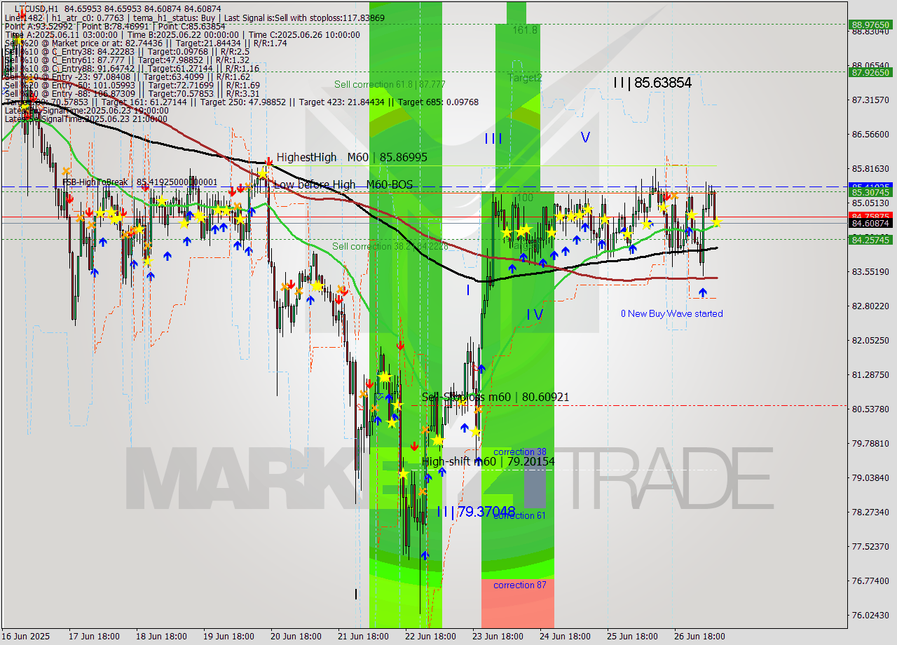 LTCUSD MTF analysis at 2025.06.27 09:00