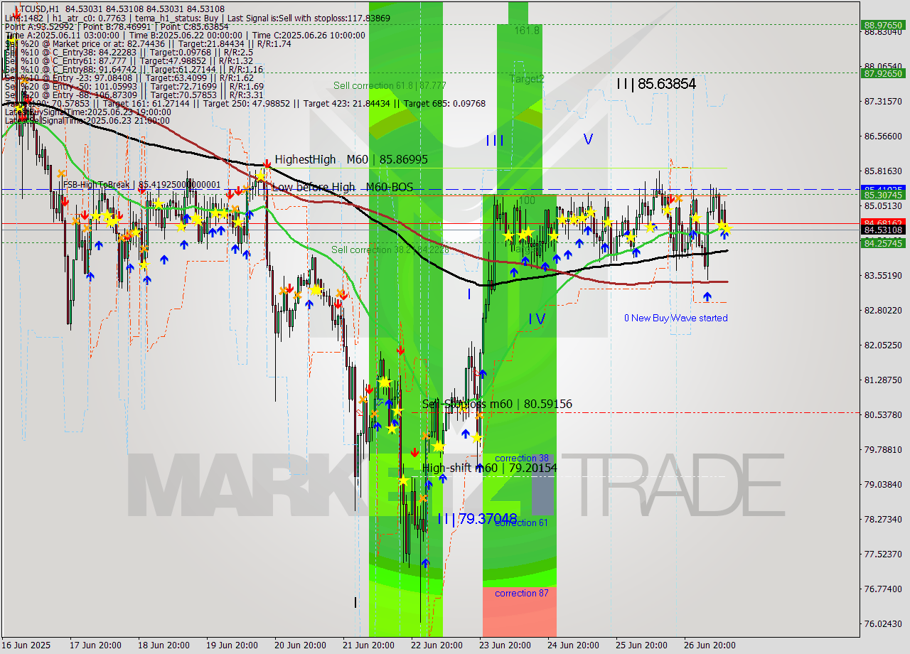 LTCUSD MTF analysis at 2025.06.27 11:00