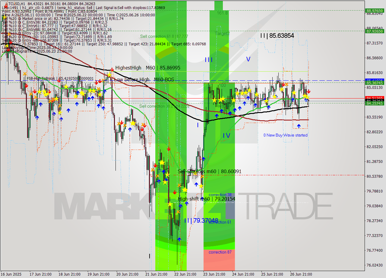 LTCUSD MTF analysis at 2025.06.27 12:45
