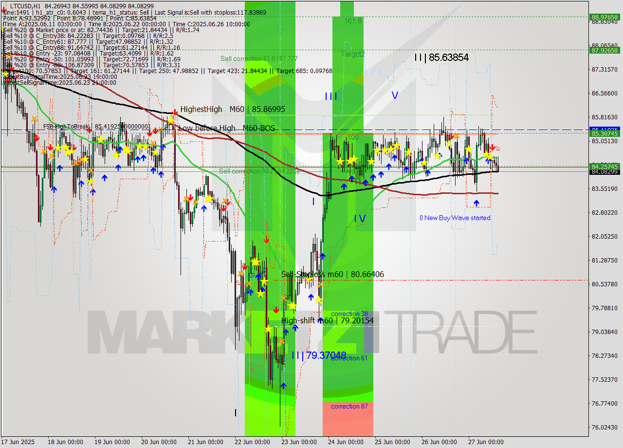 LTCUSD MTF analysis at 2025.06.27 15:42