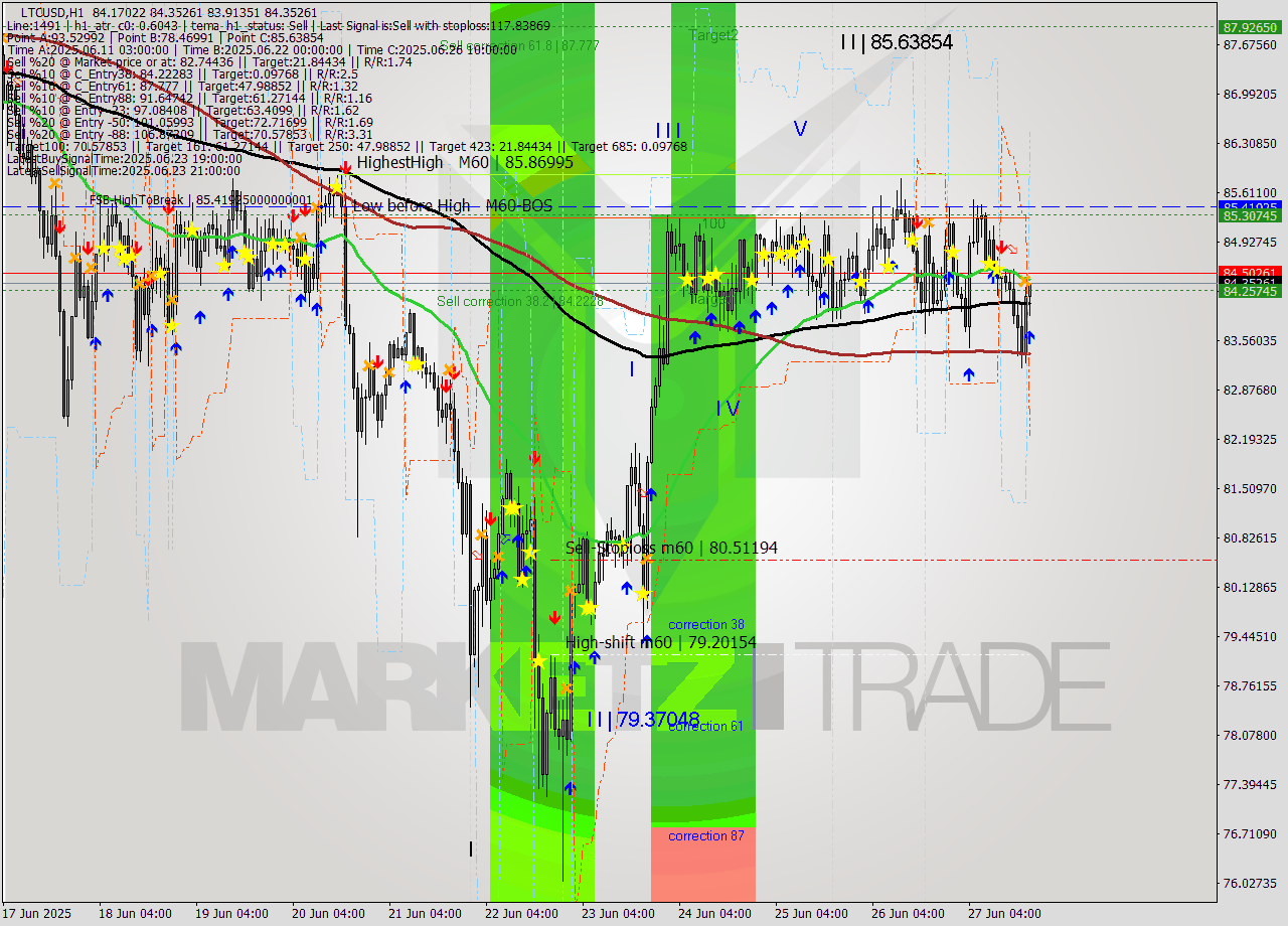 LTCUSD MTF analysis at 2025.06.27 19:30