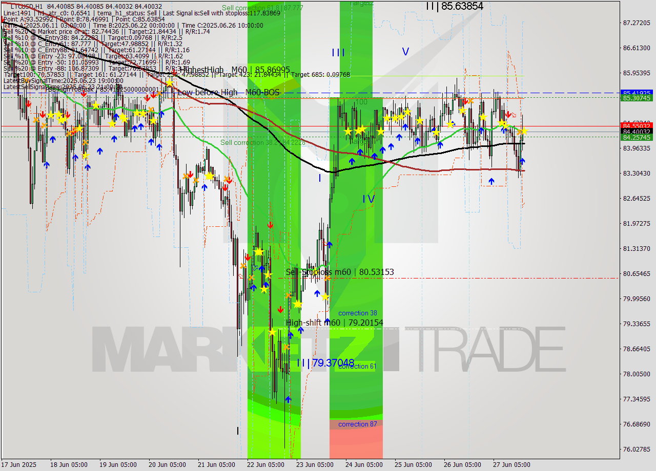 LTCUSD MTF analysis at 2025.06.27 20:00
