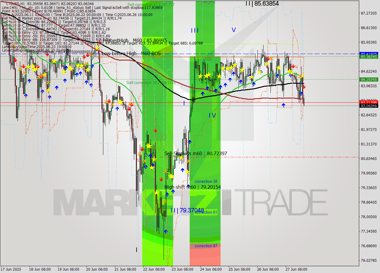 LTCUSD MTF analysis at 2025.06.27 21:30