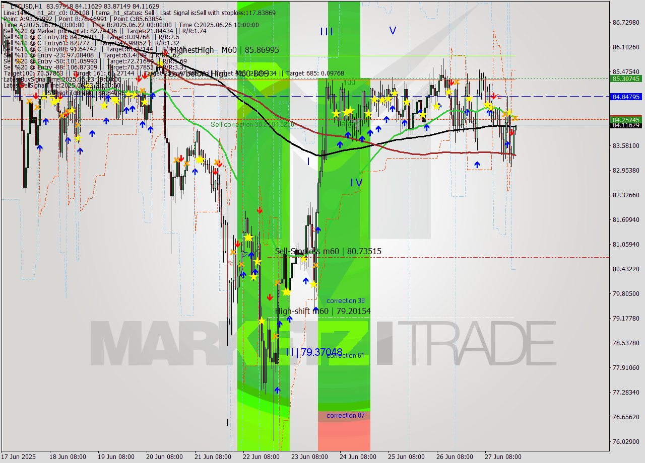 LTCUSD MTF analysis at 2025.06.27 23:05
