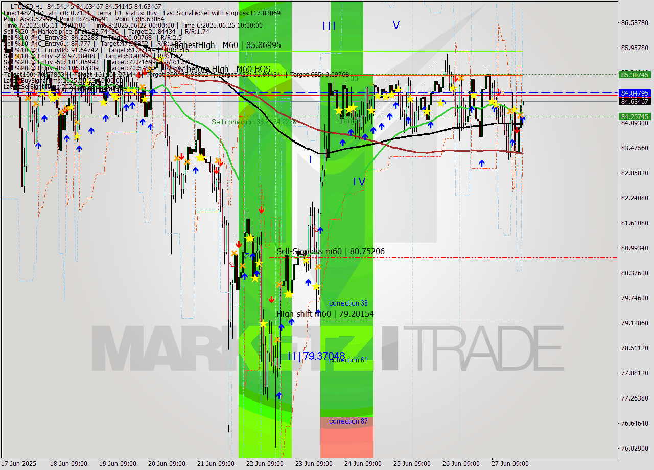 LTCUSD MTF analysis at 2025.06.28 00:00