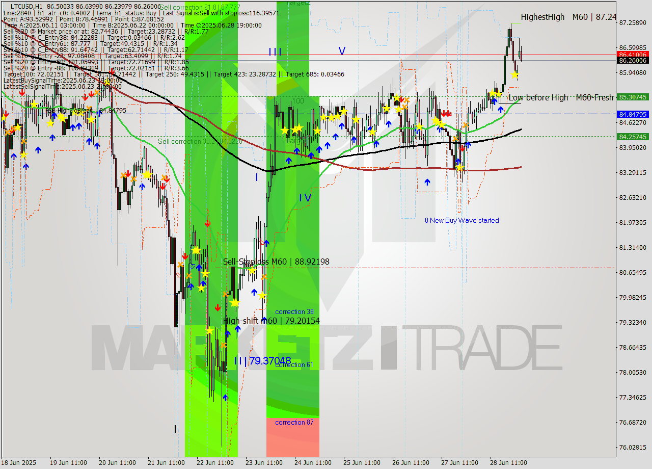 LTCUSD MTF analysis at 2025.06.28 16:02