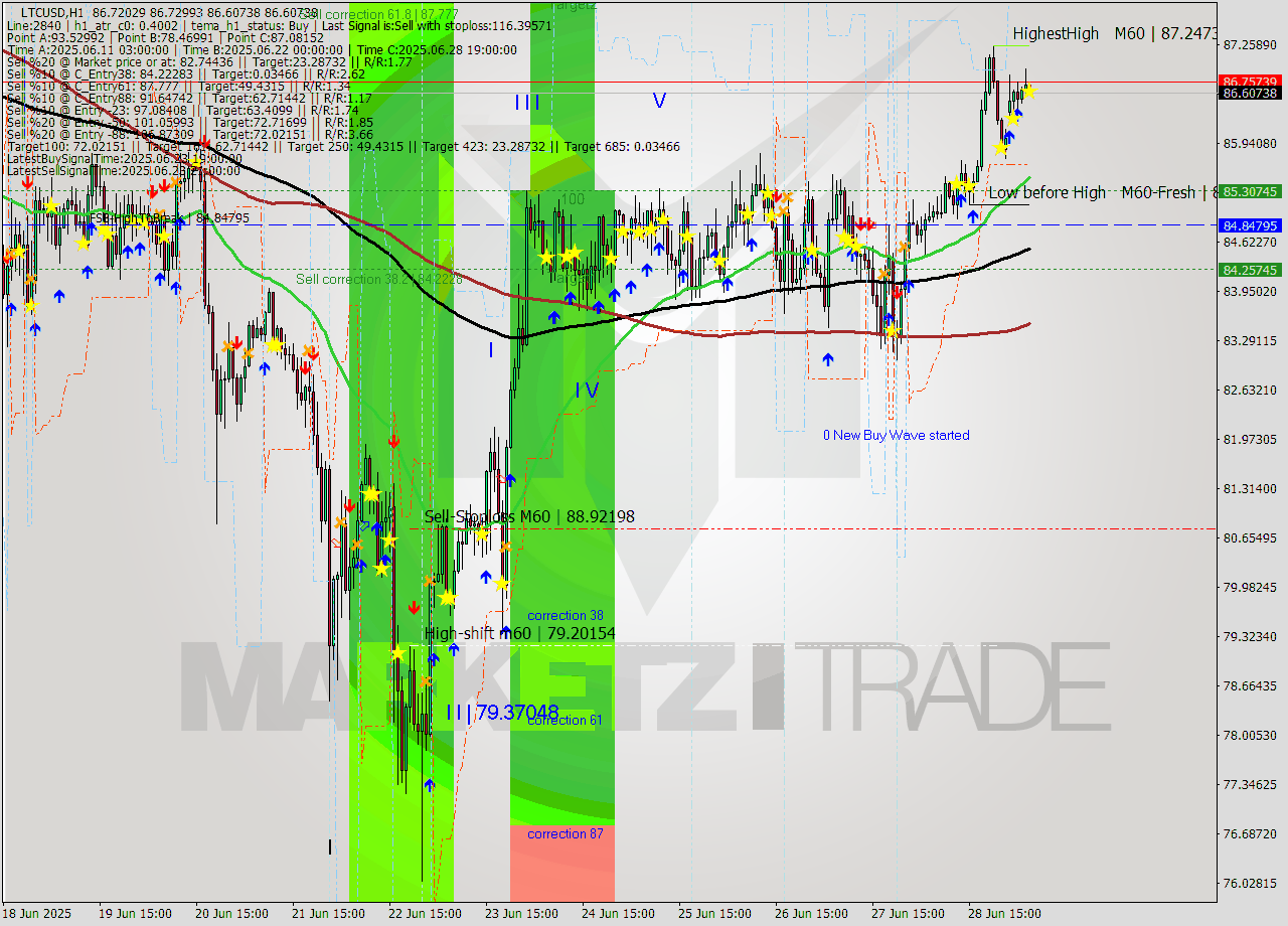 LTCUSD MTF analysis at 2025.06.29 23:05