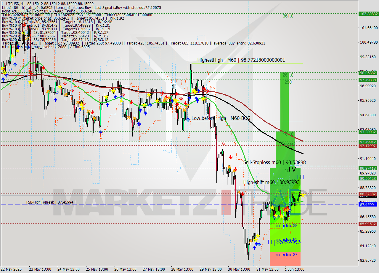 LTCUSD MTF analysis at 2025.06.02 04:00