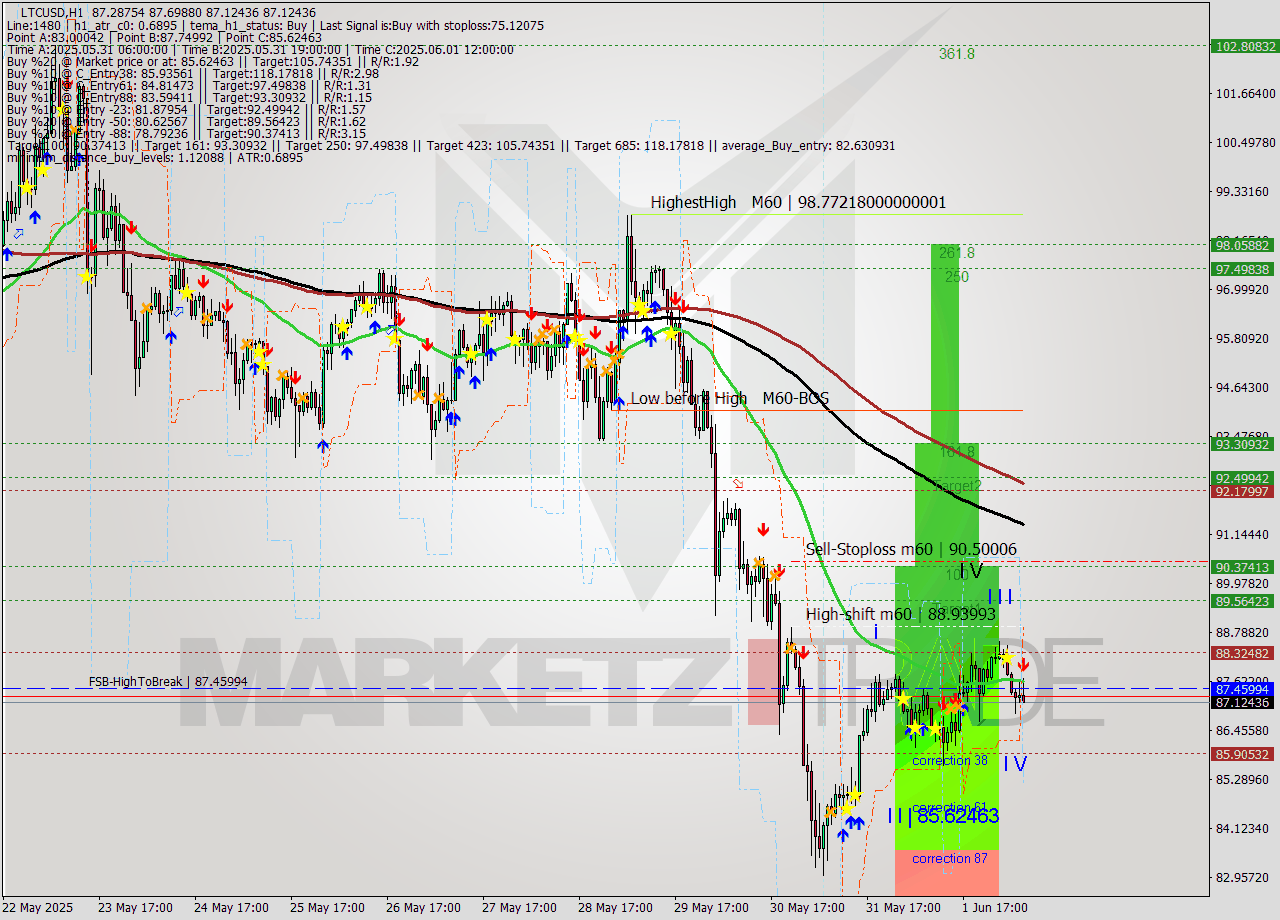LTCUSD MTF analysis at 2025.06.02 08:45