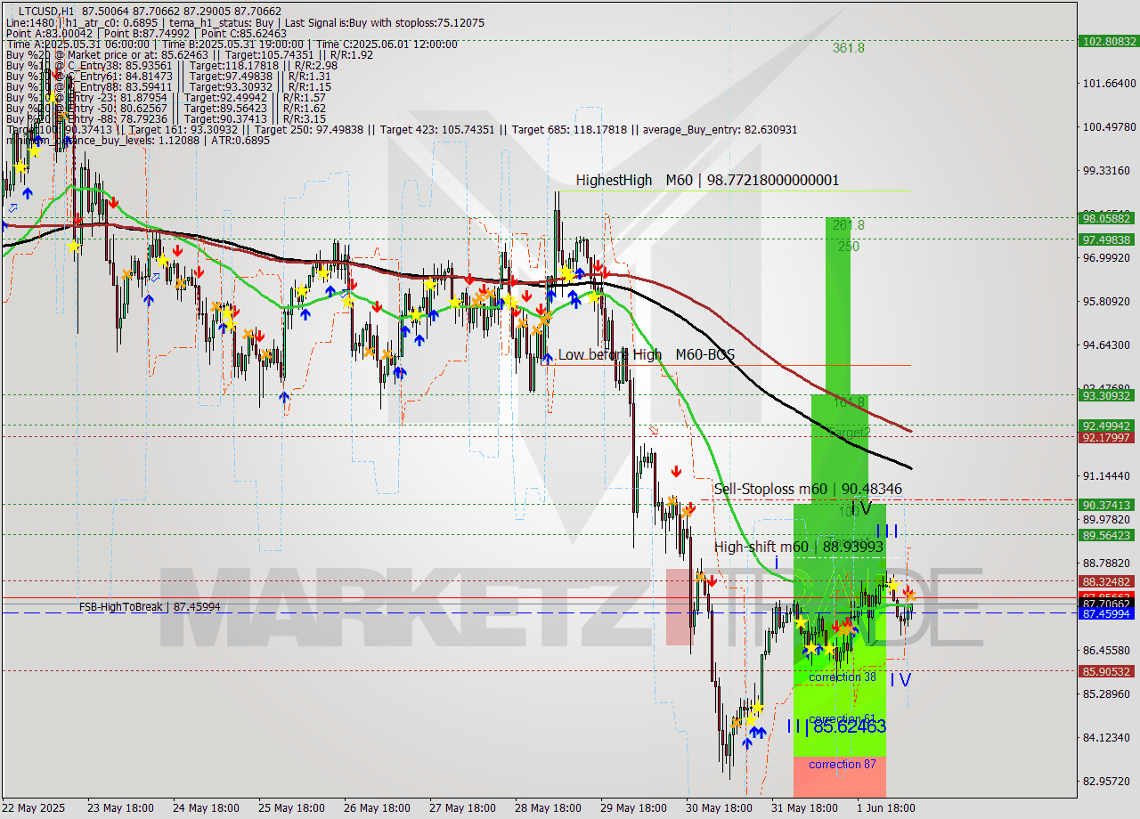 LTCUSD MTF analysis at 2025.06.02 09:25