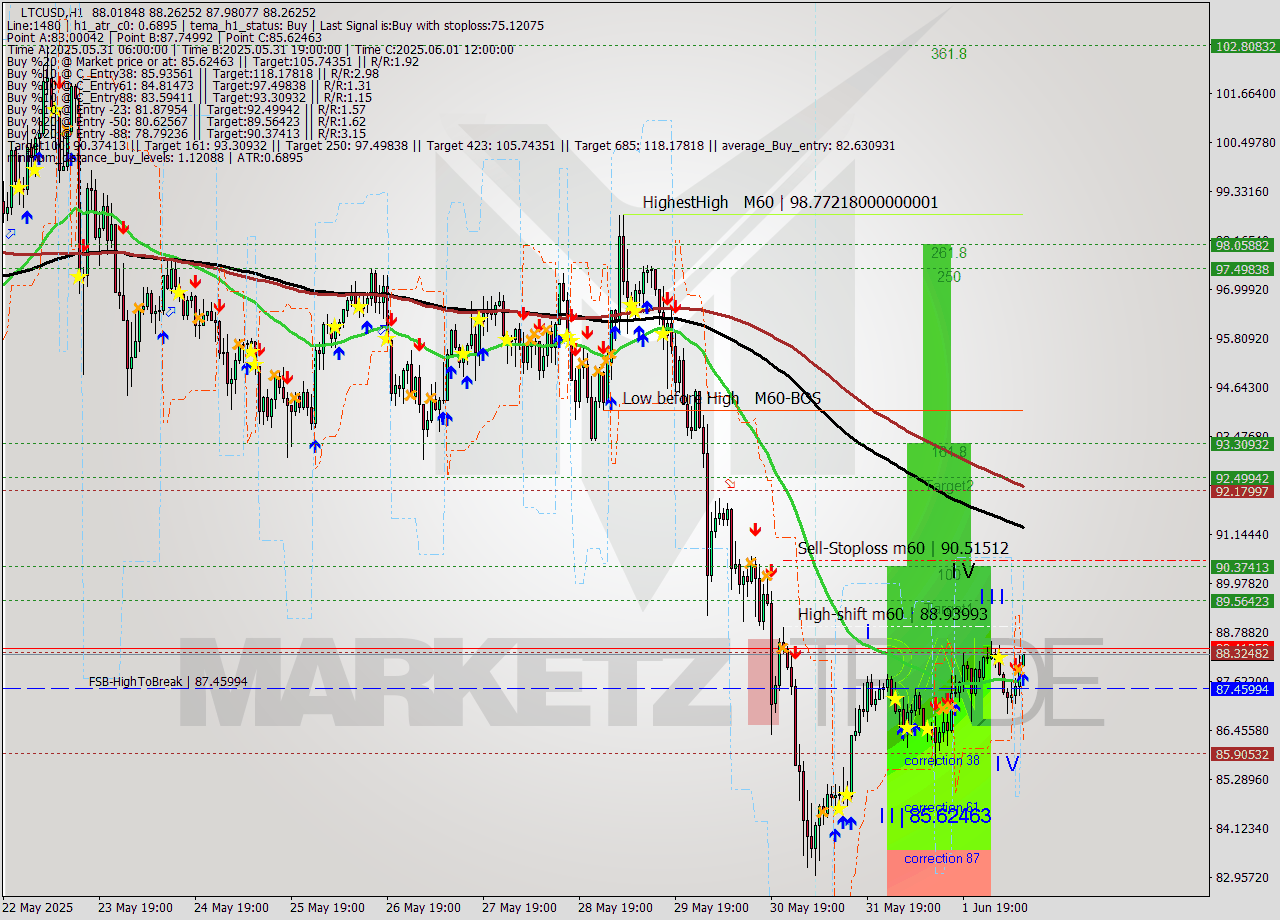 LTCUSD MTF analysis at 2025.06.02 10:04