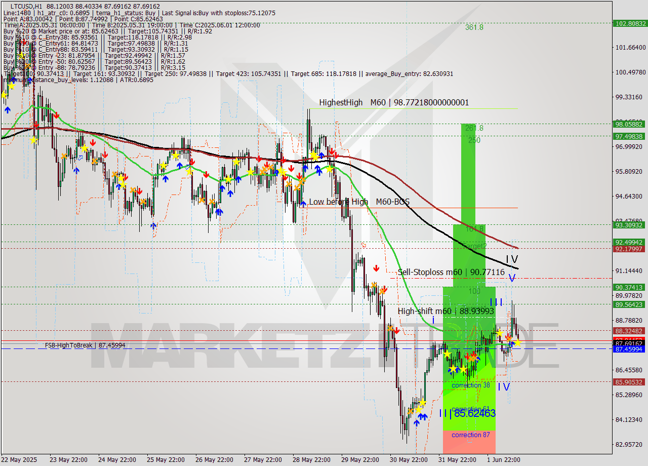 LTCUSD MTF analysis at 2025.06.02 13:36