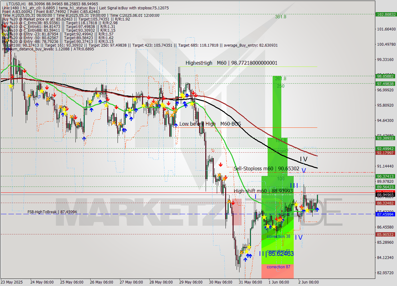 LTCUSD MTF analysis at 2025.06.02 21:33