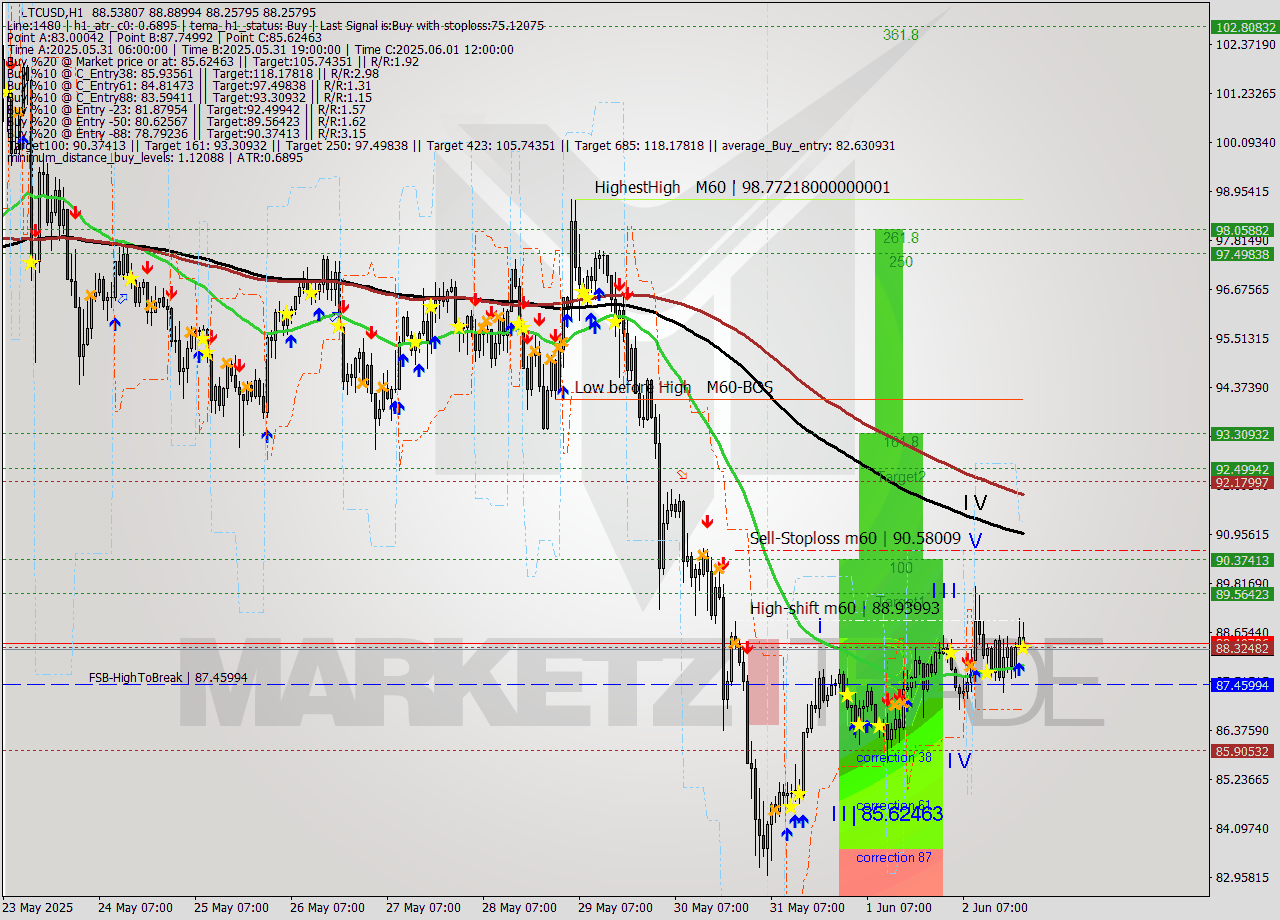 LTCUSD MTF analysis at 2025.06.02 22:13
