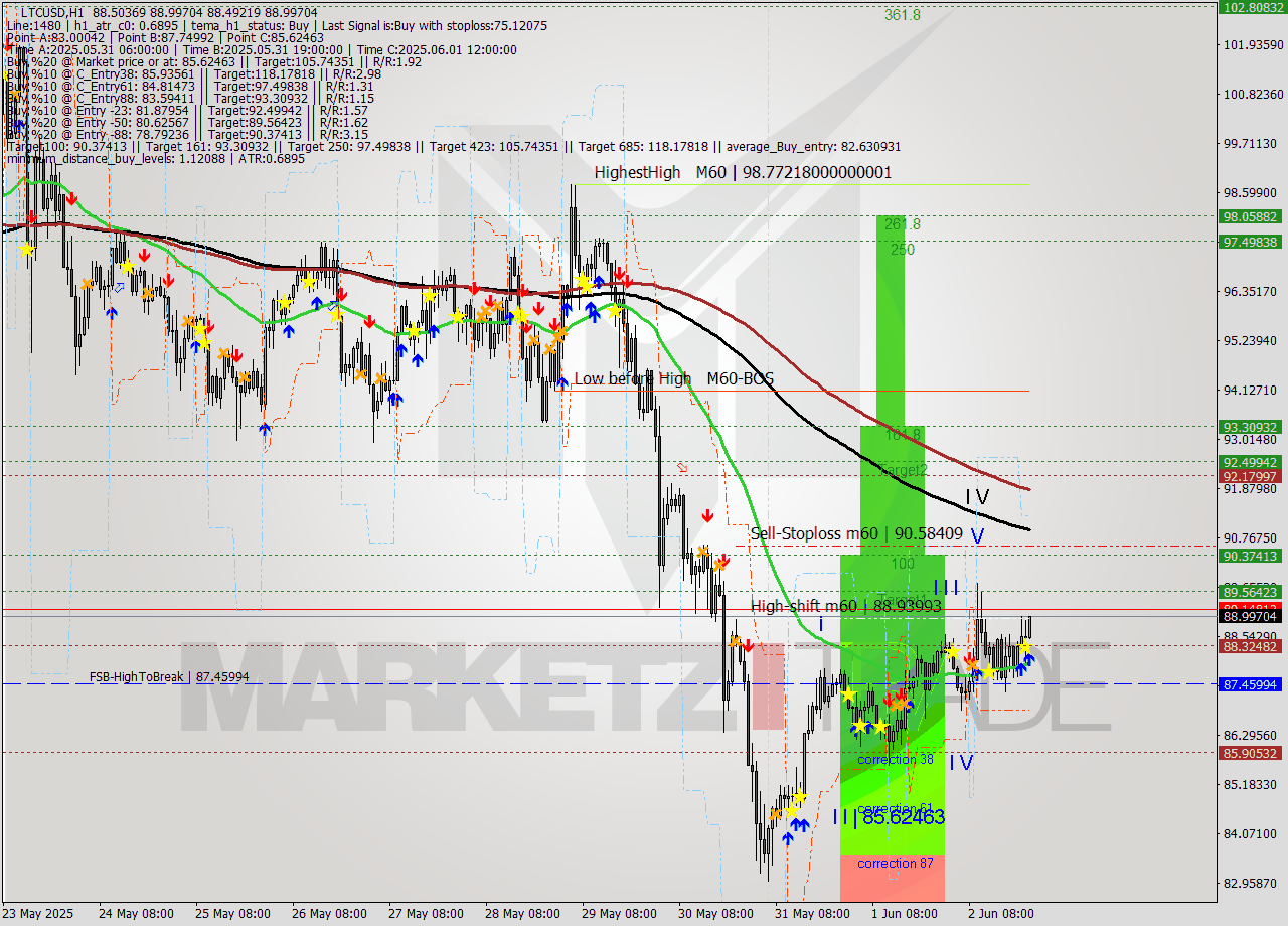 LTCUSD MTF analysis at 2025.06.02 23:10
