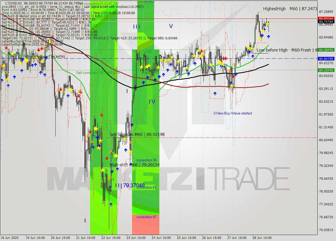 LTCUSD MTF analysis at 2025.06.30 00:40