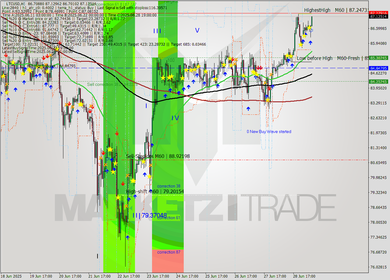 LTCUSD MTF analysis at 2025.06.30 01:17