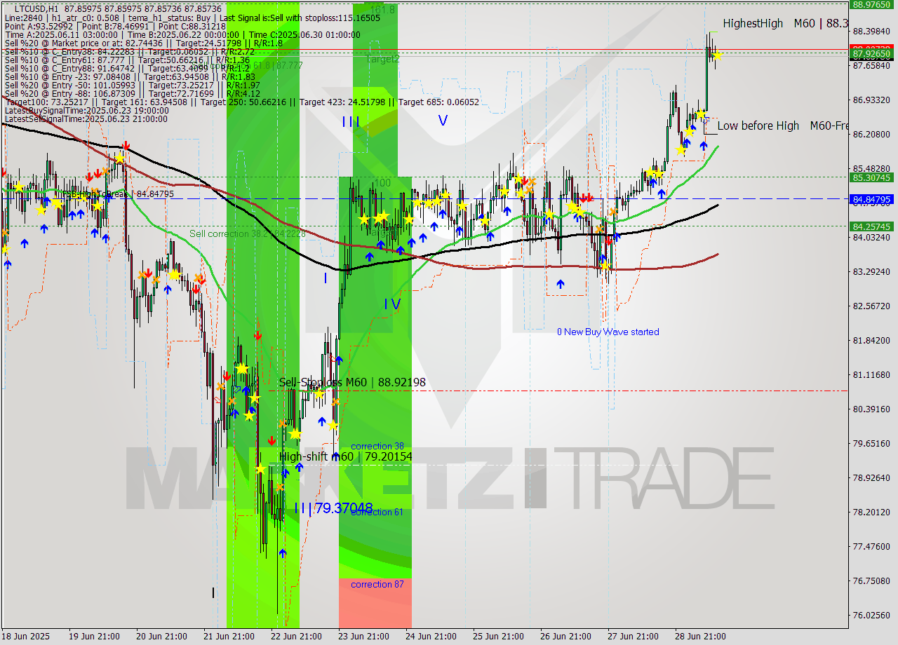 LTCUSD MTF analysis at 2025.06.30 05:00