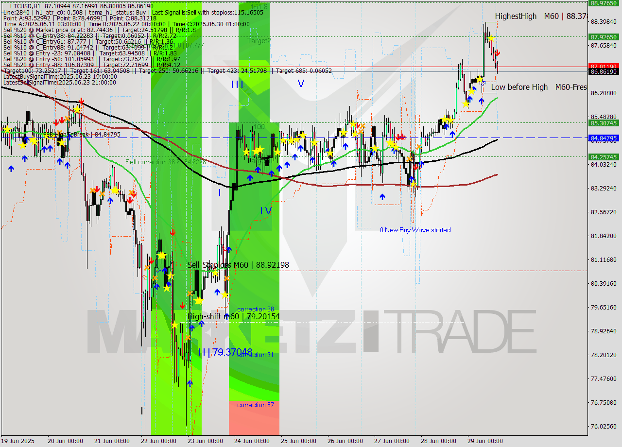 LTCUSD MTF analysis at 2025.06.30 08:51
