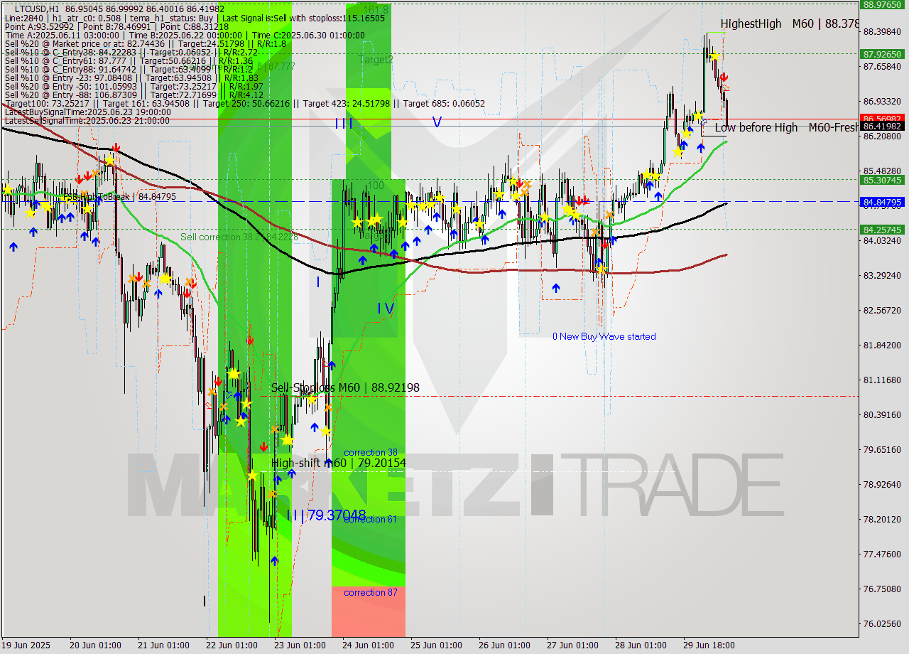 LTCUSD MTF analysis at 2025.06.30 09:41