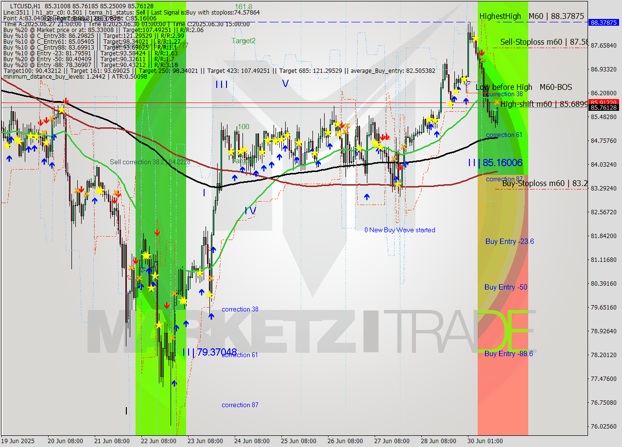 LTCUSD MTF analysis at 2025.06.30 16:22