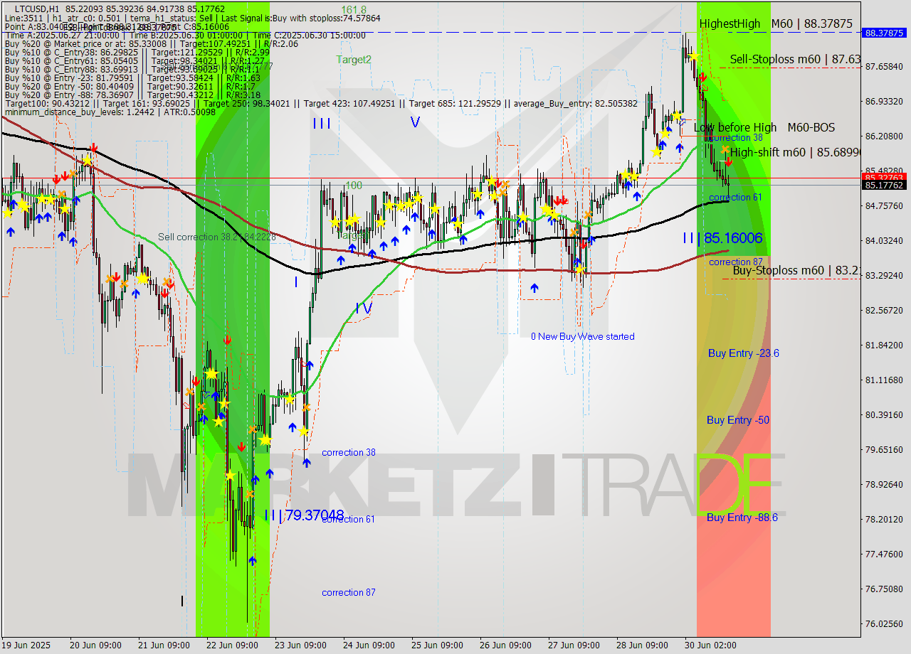 LTCUSD MTF analysis at 2025.06.30 17:19