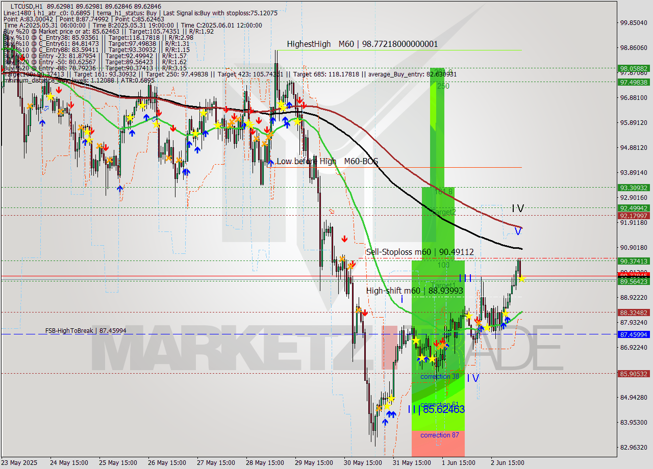 LTCUSD MTF analysis at 2025.06.03 06:00
