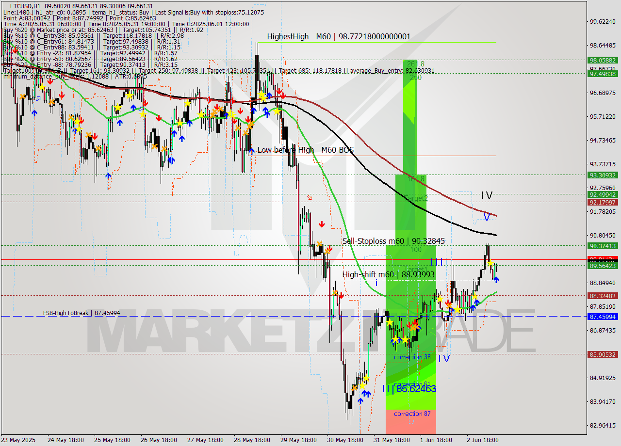 LTCUSD MTF analysis at 2025.06.03 09:53