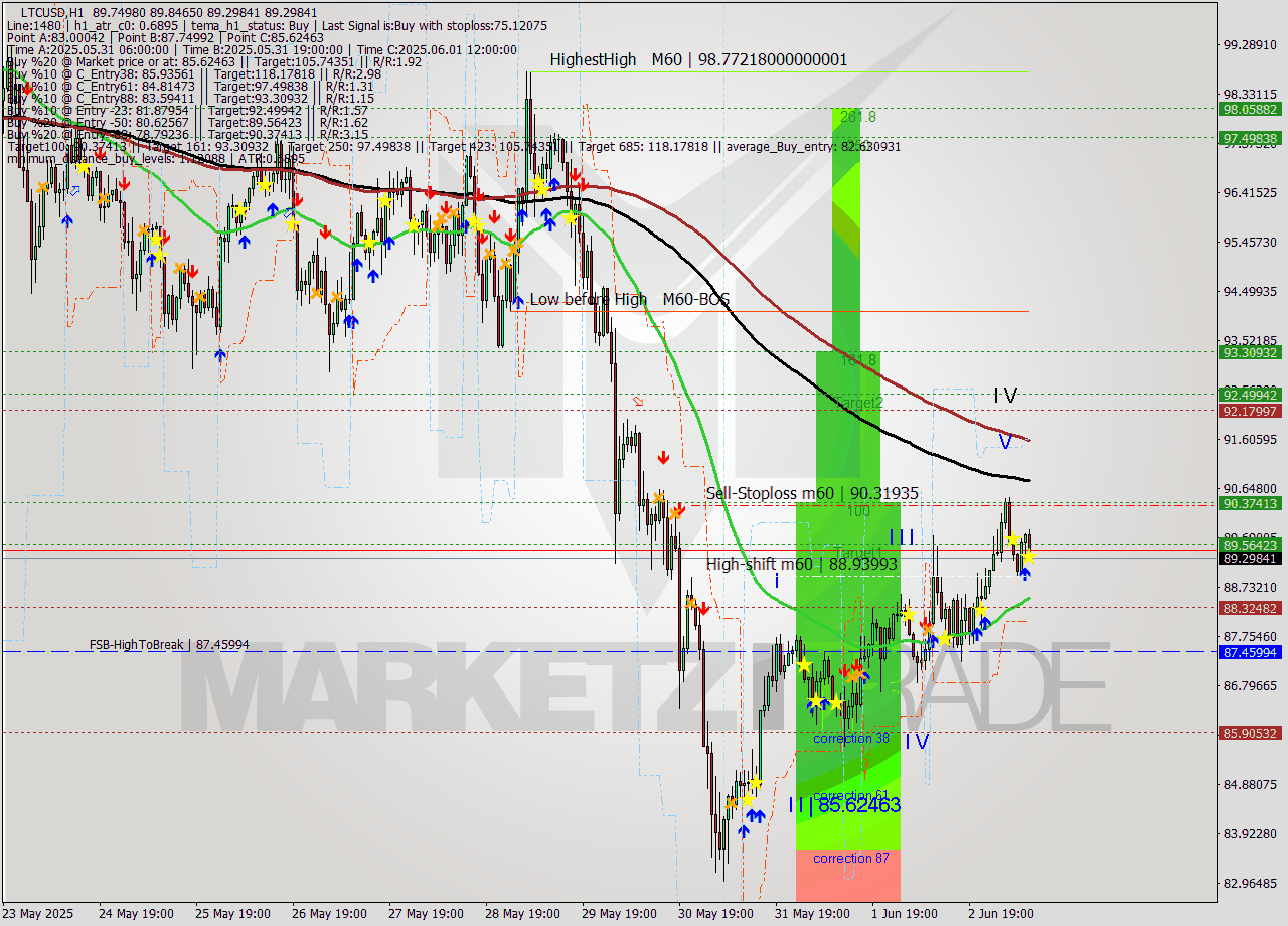 LTCUSD MTF analysis at 2025.06.03 10:50