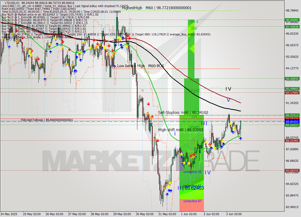LTCUSD MTF analysis at 2025.06.03 17:53