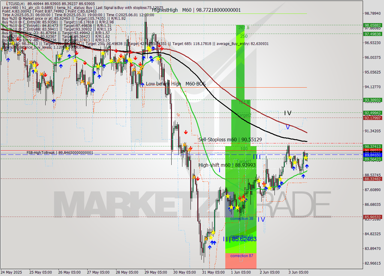 LTCUSD MTF analysis at 2025.06.03 20:21
