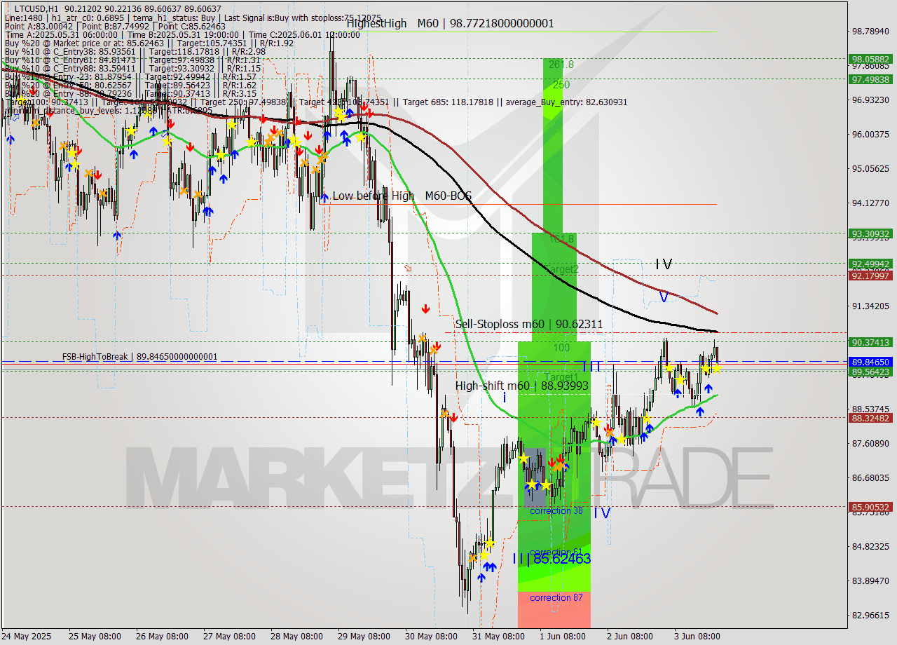 LTCUSD MTF analysis at 2025.06.03 23:28
