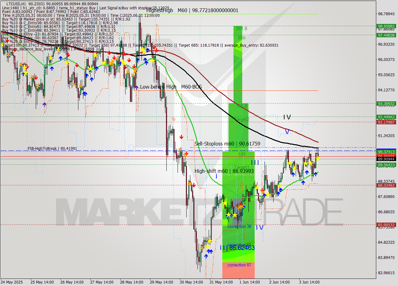 LTCUSD MTF analysis at 2025.06.04 05:39