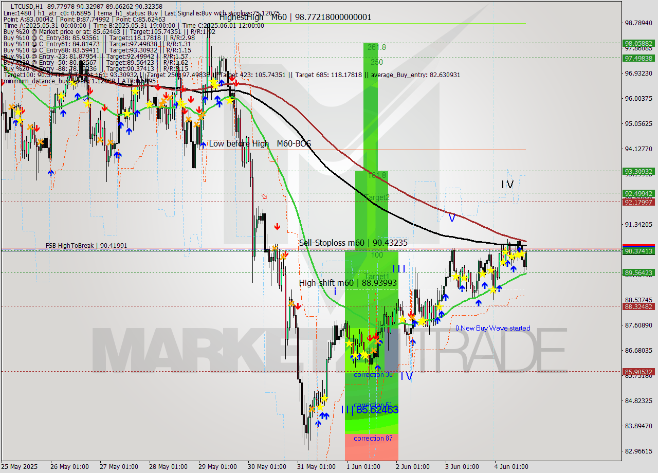 LTCUSD MTF analysis at 2025.06.04 07:10