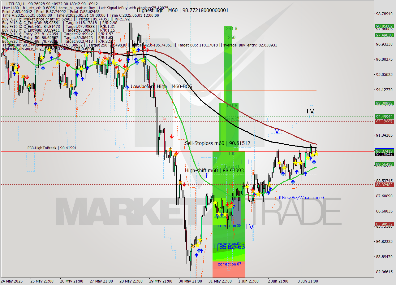 LTCUSD MTF analysis at 2025.06.04 12:16