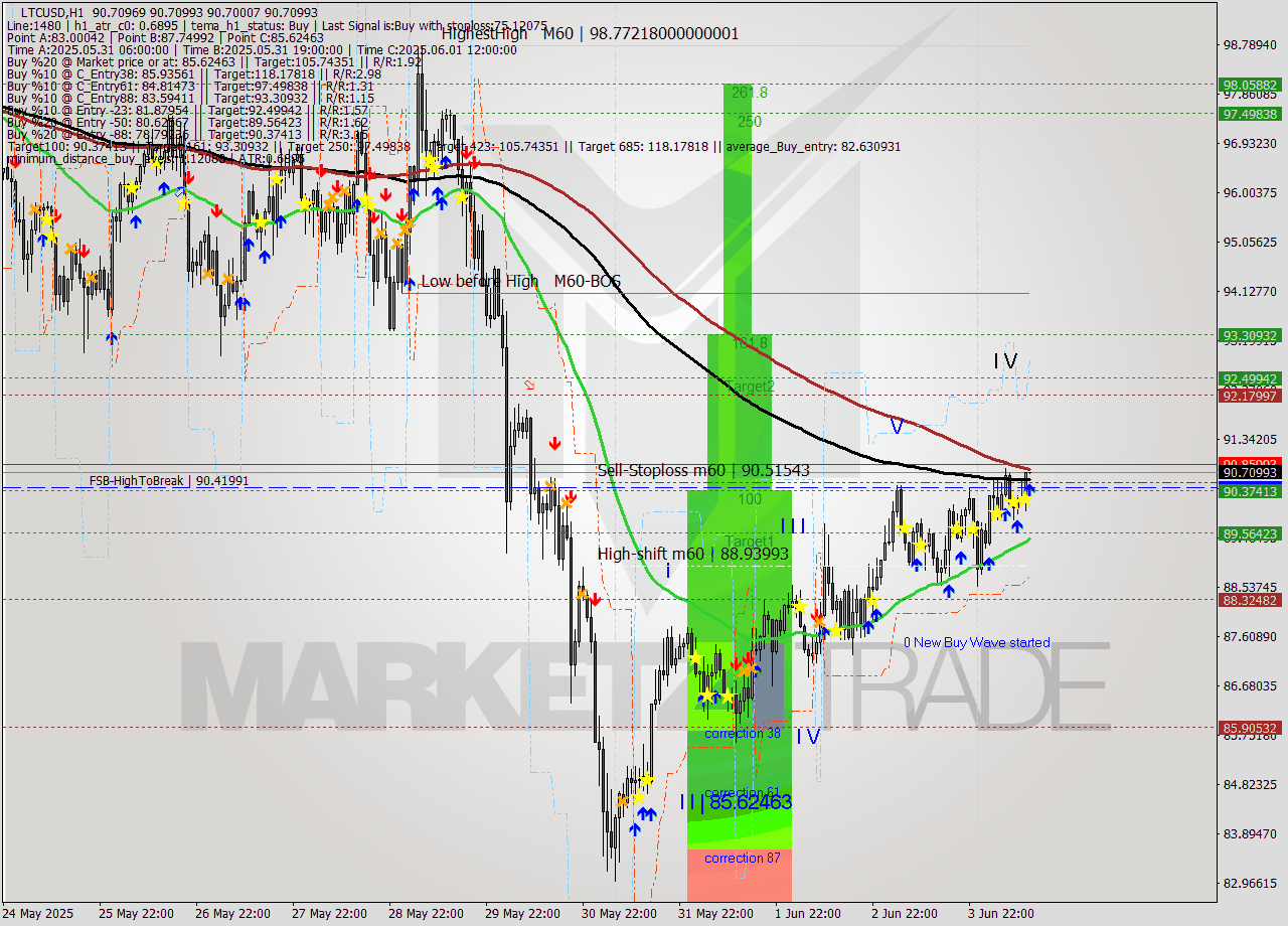 LTCUSD MTF analysis at 2025.06.04 13:00
