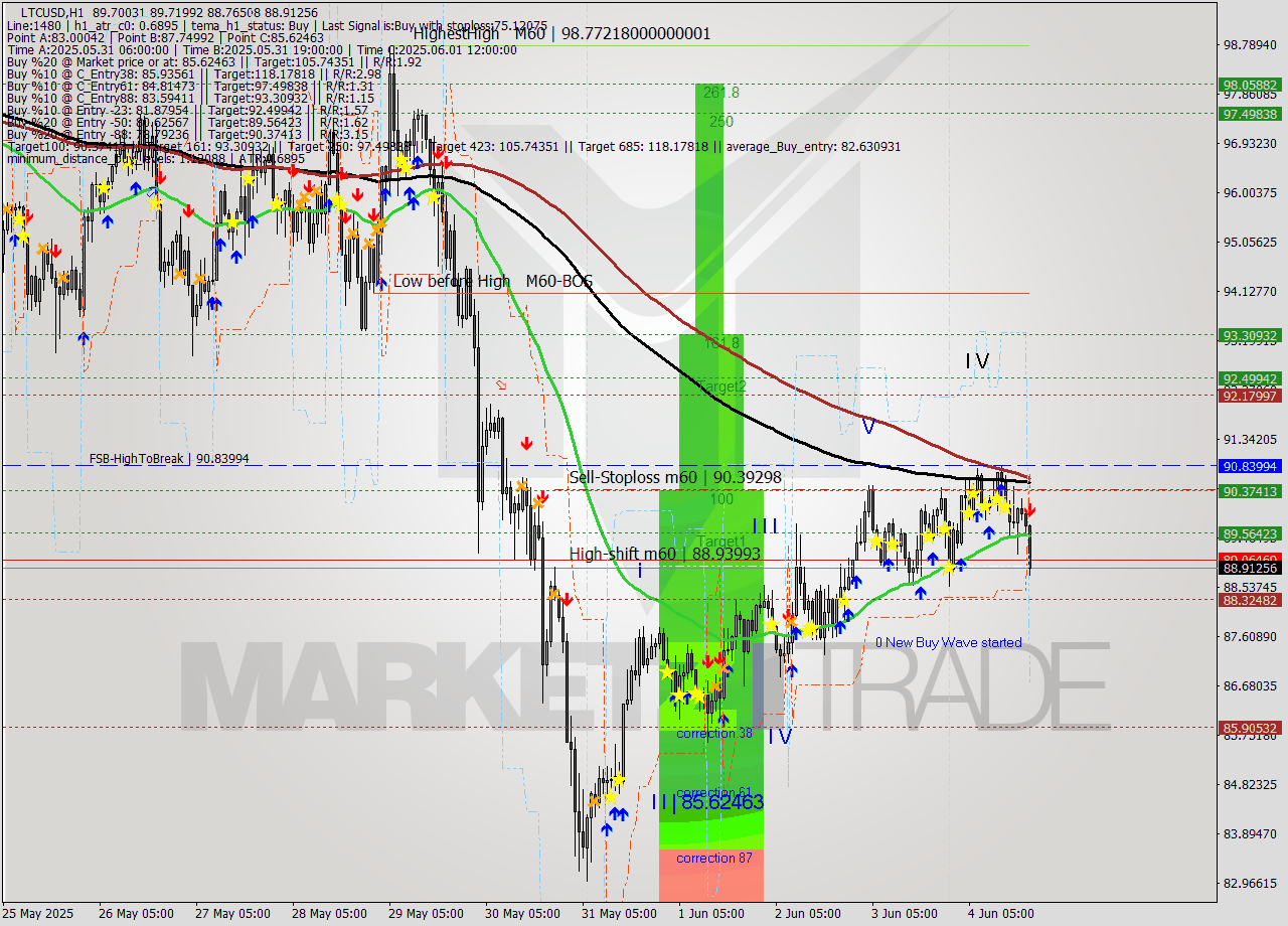 LTCUSD MTF analysis at 2025.06.04 20:36