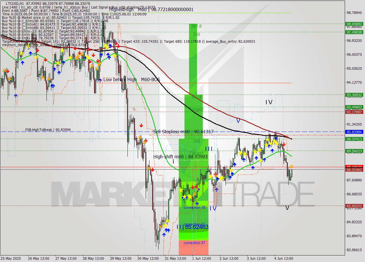 LTCUSD MTF analysis at 2025.06.05 03:31