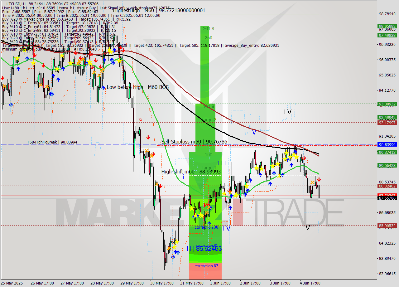 LTCUSD MTF analysis at 2025.06.05 08:45