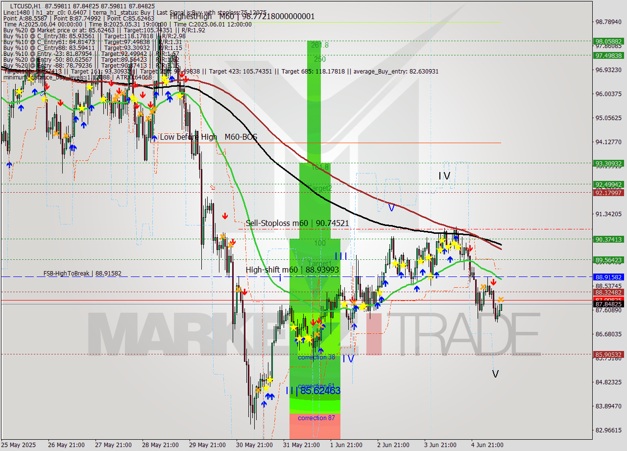 LTCUSD MTF analysis at 2025.06.05 12:06